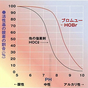 安定性抜群、高pHでも効果◎