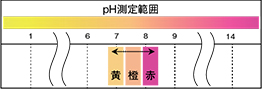 フェノールレッド溶液